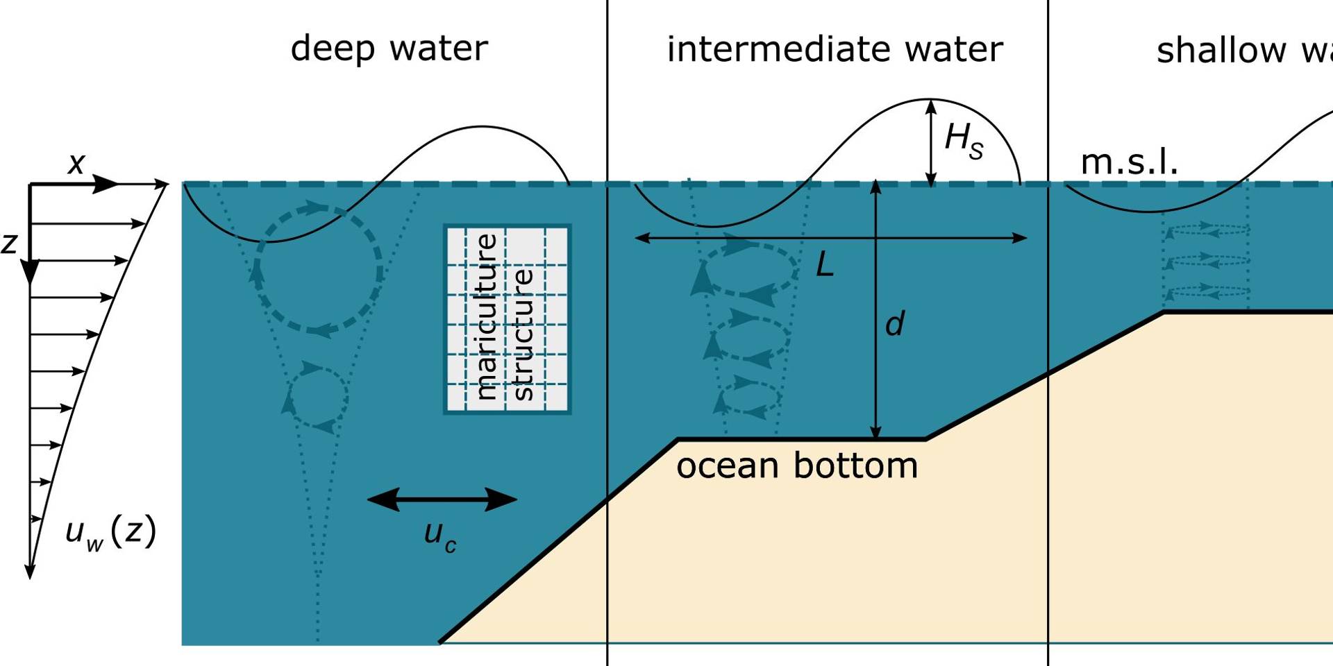 Cross-section illustrating hydrodynamic variables (wave height, current velocity, depth) across deep, intermediate and shallow waters affecting mariculture structures.